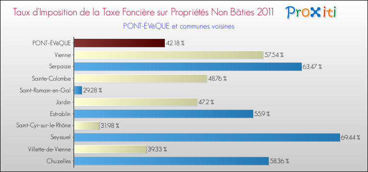 Taux d'imposition de la taxe foncière sur les immeubles et terrains non batis 2011 pour PONT-ÉVêQUE et les communes proches Comparaison des taux d'imposition de la taxe foncière sur les immeubles et terrains non batis 2011 pour PONT-ÉVêQUE et les communes voisines