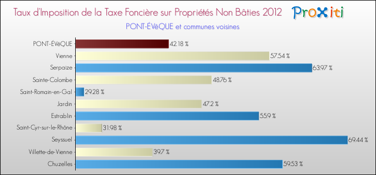 Taux d'imposition de la taxe foncière sur les immeubles et terrains non batis 2012 pour PONT-ÉVêQUE et les communes proches Comparaison des taux d'imposition de la taxe foncière sur les immeubles et terrains non batis 2012 pour PONT-ÉVêQUE et les communes voisines