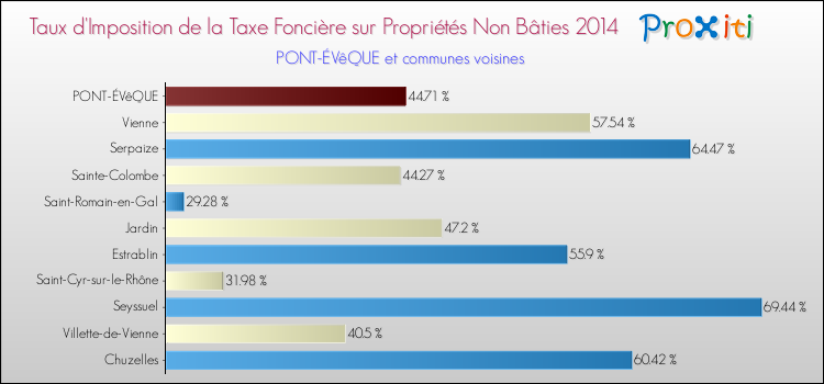 Taux d'imposition de la taxe foncière sur les immeubles et terrains non batis 2014 pour PONT-ÉVêQUE et les communes proches Comparaison des taux d'imposition de la taxe foncière sur les immeubles et terrains non batis 2014 pour PONT-ÉVêQUE et les communes voisines