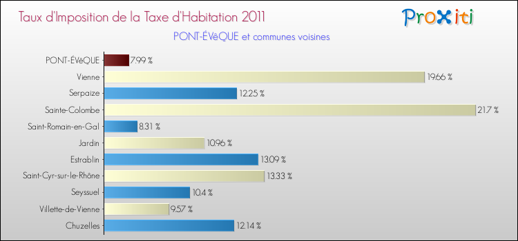 Taux d'imposition de la taxe d'habitation 2011 pour PONT-ÉVêQUE et les communes proches Comparaison des taux d'imposition de la taxe d'habitation 2011 pour PONT-ÉVêQUE et les communes voisines