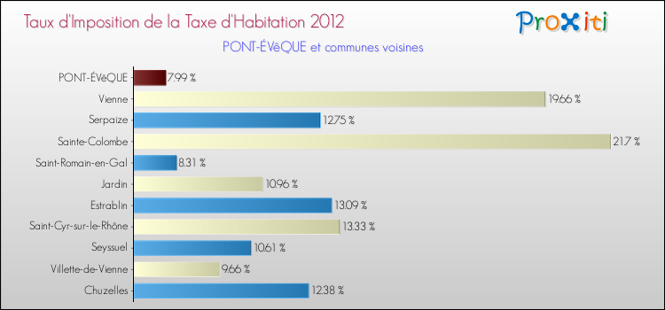 Taux d'imposition de la taxe d'habitation 2012 pour PONT-ÉVêQUE et les communes proches Comparaison des taux d'imposition de la taxe d'habitation 2012 pour PONT-ÉVêQUE et les communes voisines