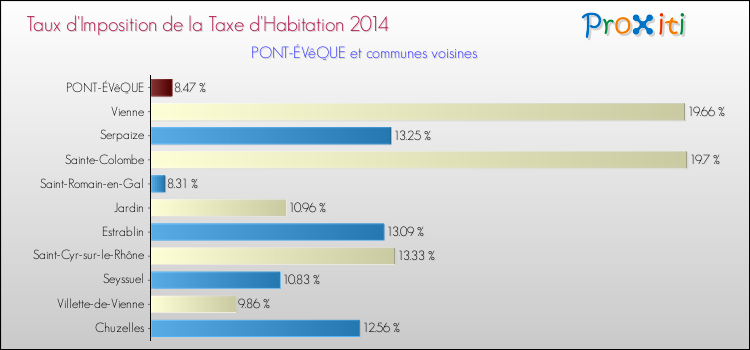 Taux d'imposition de la taxe d'habitation 2014 pour PONT-ÉVêQUE et les communes proches Comparaison des taux d'imposition de la taxe d'habitation 2014 pour PONT-ÉVêQUE et les communes voisines