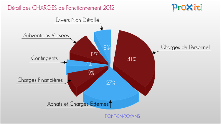 Décomposition des Charges de Fonctionnement 2012 de la commune de PONT-EN-ROYANS Charges de Fonctionnement 2012 pour la commune de PONT-EN-ROYANS