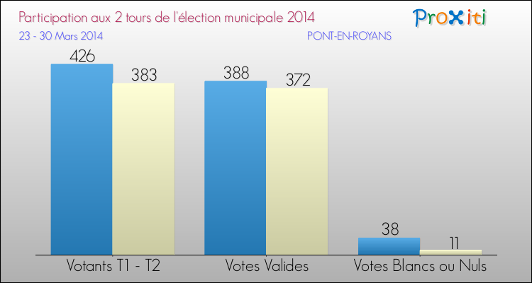 Participation comparée des 2 tours des Elections Municipales 2014 de la commune de PONT-EN-ROYANS Elections Municipales 2014 - Participation comparée des 2 tours pour la commune de PONT-EN-ROYANS