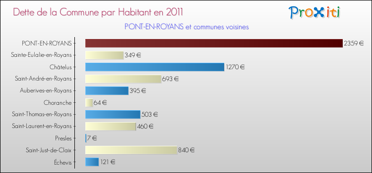Dette par habitant de la commune en 2011 pour PONT-EN-ROYANS et les communes proches Comparaison de la dette par habitant de la commune en 2011 pour PONT-EN-ROYANS et les communes voisines