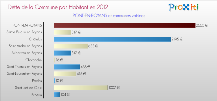 Dette par habitant de la commune en 2012 pour PONT-EN-ROYANS et les communes proches Comparaison de la dette par habitant de la commune en 2012 pour PONT-EN-ROYANS et les communes voisines