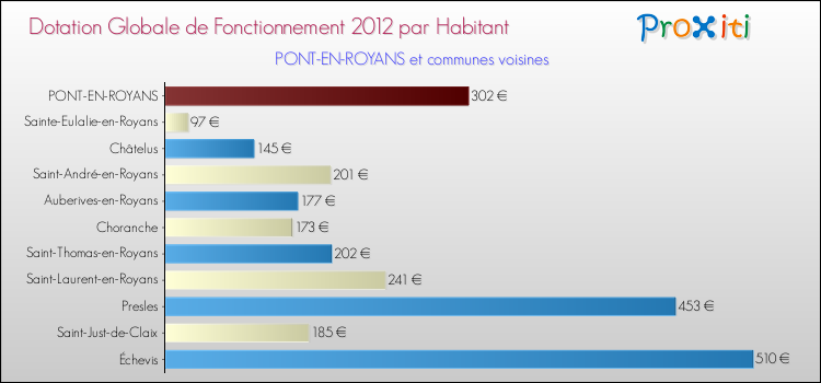 Montant des dotations globales de fonctionnement DGF par Habitant pour PONT-EN-ROYANS et les communes proches Comparaison des des dotations globales de fonctionnement DGF par habitant pour PONT-EN-ROYANS et les communes voisines