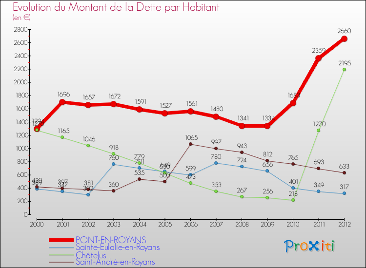 Evolution de la dette par habitant pour la commune de PONT-EN-ROYANS et les communes proches de 2000 à 2012 Comparaison de la dette par habitant pour PONT-EN-ROYANS et les communes voisines de 2000 à 2012