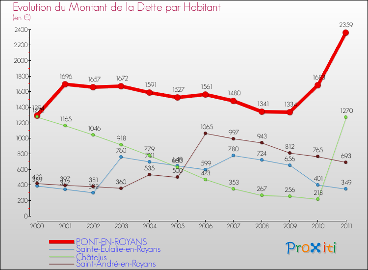 Evolution de la dette par habitant pour la commune de PONT-EN-ROYANS et les communes proches Comparaison de la dette par habitant pour PONT-EN-ROYANS et les communes voisines