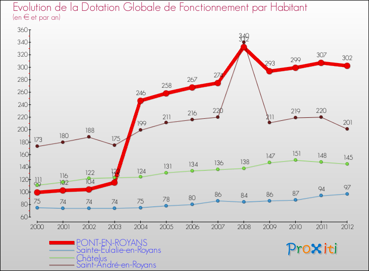 Evolution et montant de la dotation globale de fonctionnement par Habitant pour PONT-EN-ROYANS et les communes proches Comparaison des dotations globales de fonctionnement par habitant pour PONT-EN-ROYANS et les communes voisines