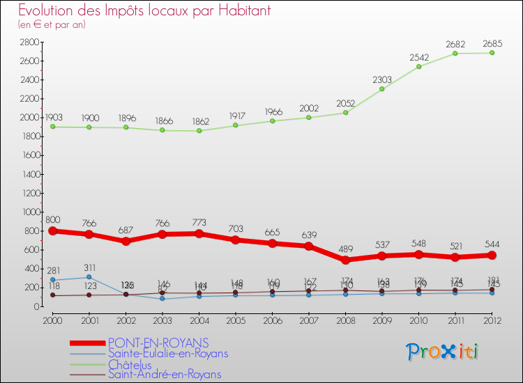 Evolution et montant des impôts locaux par Habitant pour PONT-EN-ROYANS et les communes proches Comparaison des impôts locaux par habitant pour PONT-EN-ROYANS et les communes voisines