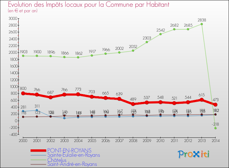 Evolution et montant des impôts locaux par Habitant pour PONT-EN-ROYANS et les communes proches de 2000 à 2014 Comparaison des impôts locaux par habitant pour PONT-EN-ROYANS et les communes voisines de 2000 à 2014
