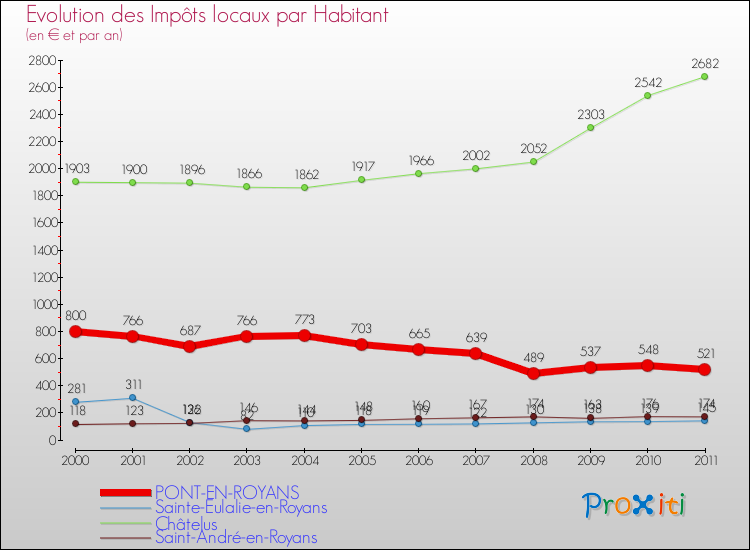 Evolution et montant des impôts locaux par Habitant pour PONT-EN-ROYANS et les communes proches Comparaison des impôts locaux par habitant pour PONT-EN-ROYANS et les communes voisines