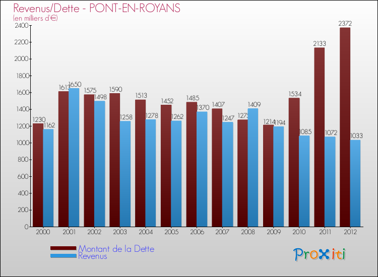 Evolution comparée de la dette et des revenus pour la commune de PONT-EN-ROYANS de 2000 à 2012 Comparaison de la dette et des revenus pour PONT-EN-ROYANS de 2000 à 2012