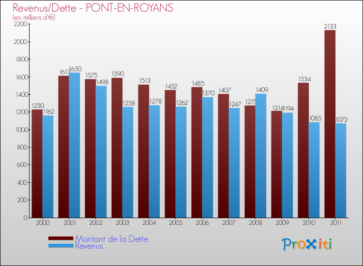 Evolution comparée de la dette et des revenus pour la commune de PONT-EN-ROYANS de 2000 à 2011 Comparaison de la dette et des revenus pour PONT-EN-ROYANS de 2000 à 2011