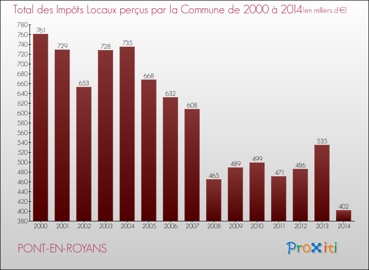Evolution des Impôts Locaux pour la commune de PONT-EN-ROYANS de 2000 à 2014 Evolution des Impôts Locaux pour PONT-EN-ROYANS de 2000 à 2014