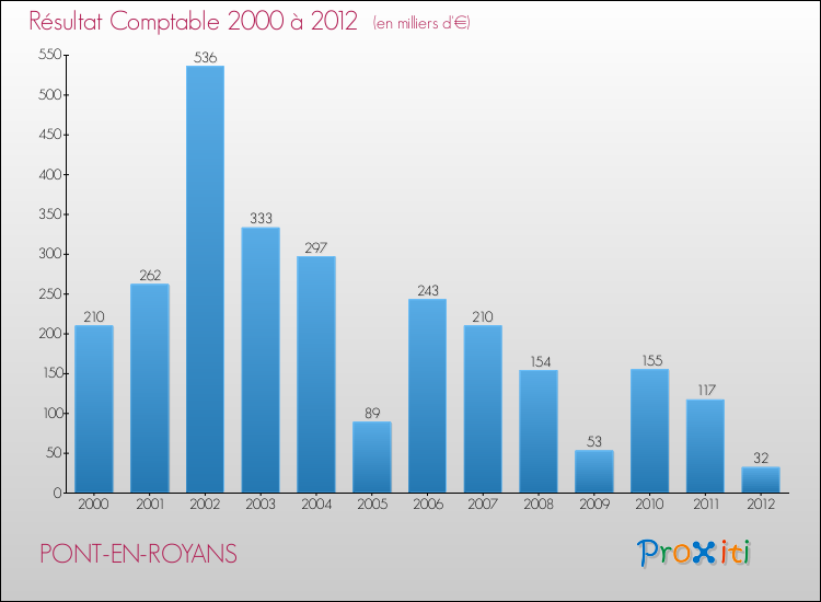 Evolution du résultat comptable pour la commune de PONT-EN-ROYANS de 2000 à 2012 Evolution du résultat comptable pour PONT-EN-ROYANS de 2000 à 2012