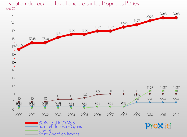 Evolution du taux de la taxe foncière sur le bati pour PONT-EN-ROYANS et les communes proches de 2000 à 2012 Comparaison des taux de taxe foncière sur le bati pour PONT-EN-ROYANS et les communes voisines de 2000 à 2012