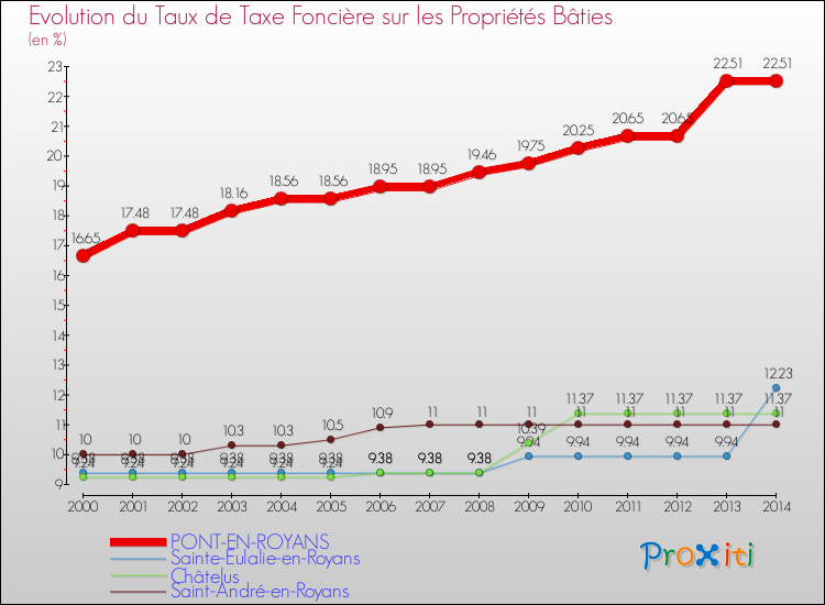 Evolution du taux de la taxe foncière sur le bati pour PONT-EN-ROYANS et les communes proches de 2000 à 2014 Comparaison des taux de taxe foncière sur le bati pour PONT-EN-ROYANS et les communes voisines de 2000 à 2014