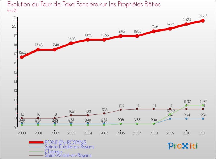 Evolution du taux de la taxe foncière sur le bati pour PONT-EN-ROYANS et les communes proches Comparaison des taux de taxe foncière sur le bati pour PONT-EN-ROYANS et les communes voisines