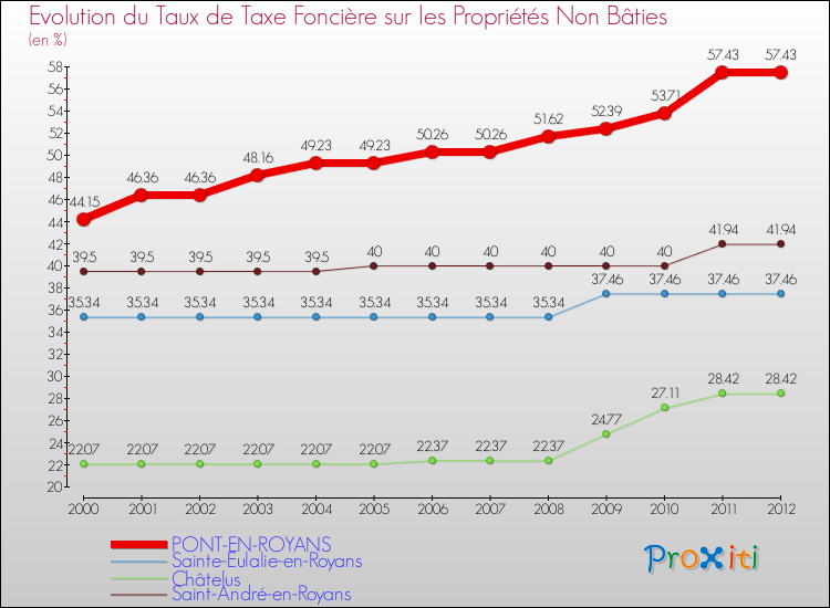 Evolution du taux de la taxe foncière sur les immeubles et terrains non batis pour PONT-EN-ROYANS et les communes proches de 2000 à 2012 Comparaison des taux de la taxe foncière sur les immeubles et terrains non batis pour PONT-EN-ROYANS et les communes voisines de 2000 à 2012