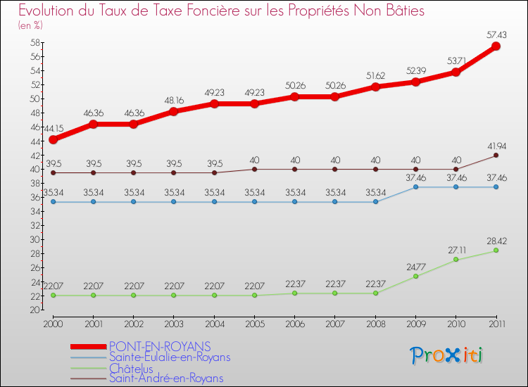 Evolution du taux de la taxe foncière sur les immeubles et terrains non batis pour PONT-EN-ROYANS et les communes proches Comparaison des taux de la taxe foncière sur les immeubles et terrains non batis pour PONT-EN-ROYANS et les communes voisines