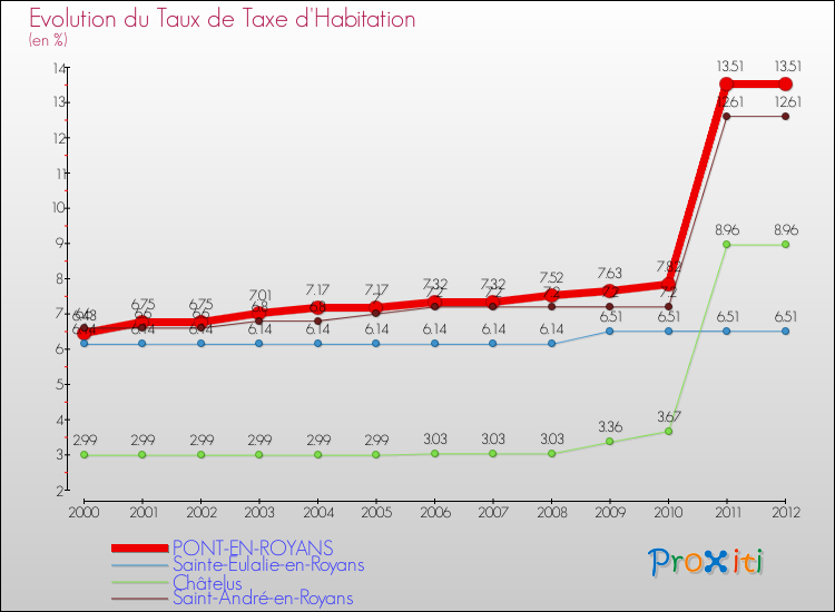 Evolution du taux de la taxe d'habitation pour PONT-EN-ROYANS et les communes proches Comparaison des taux de la taxe d'habitation pour PONT-EN-ROYANS et les communes voisines