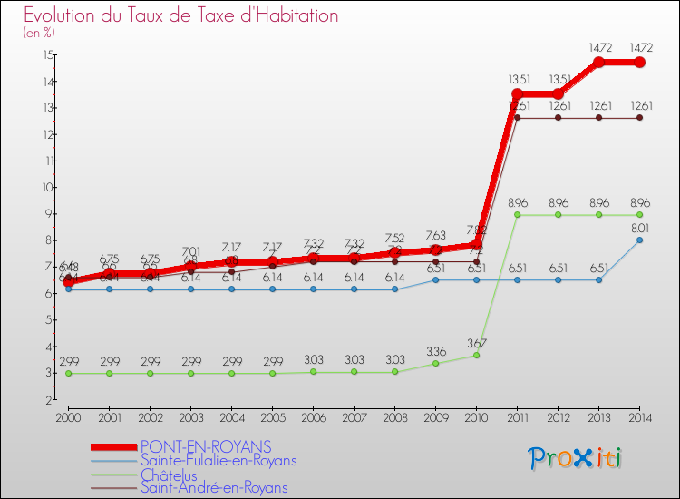 Evolution du taux de la taxe d'habitation pour PONT-EN-ROYANS et les communes proches de 2000 à 2014 Comparaison des taux de la taxe d'habitation pour PONT-EN-ROYANS et les communes voisines de 2000 à 2014