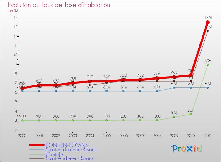 Evolution du taux de la taxe d'habitation pour PONT-EN-ROYANS et les communes proches Comparaison des taux de la taxe d'habitation pour PONT-EN-ROYANS et les communes voisines