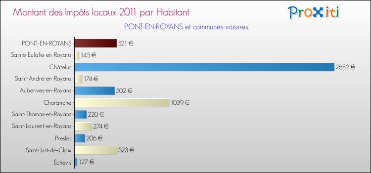 Montant des impôts locaux par Habitant pour PONT-EN-ROYANS et les communes proches Comparaison des impôts locaux par habitant pour PONT-EN-ROYANS et les communes voisines