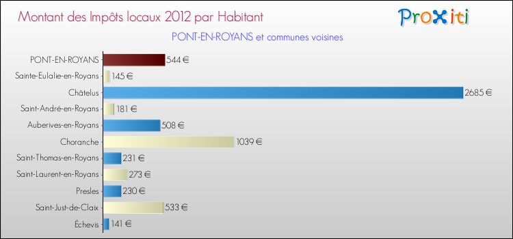 Montant des impôts locaux par Habitant pour PONT-EN-ROYANS et les communes proches Comparaison des impôts locaux par habitant pour PONT-EN-ROYANS et les communes voisines