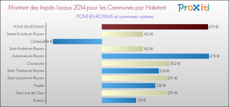 Montant des impôts locaux par Habitant pour PONT-EN-ROYANS et les communes proches en 2014 Comparaison des impôts locaux par habitant pour PONT-EN-ROYANS et les communes voisines en 2014