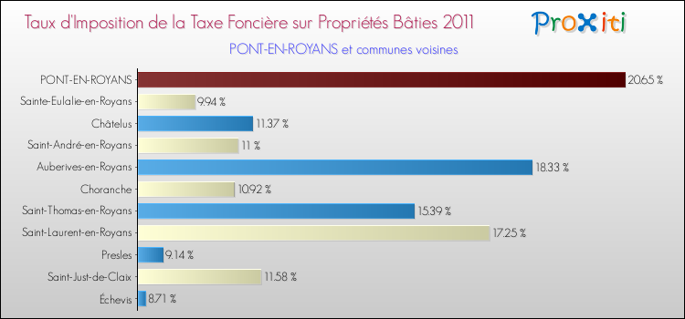 Taux d'imposition de la taxe foncière sur le bati 2011 pour PONT-EN-ROYANS et les communes proches Comparaison des taux d'imposition de la taxe foncière sur le bati 2011 pour PONT-EN-ROYANS et les communes voisines