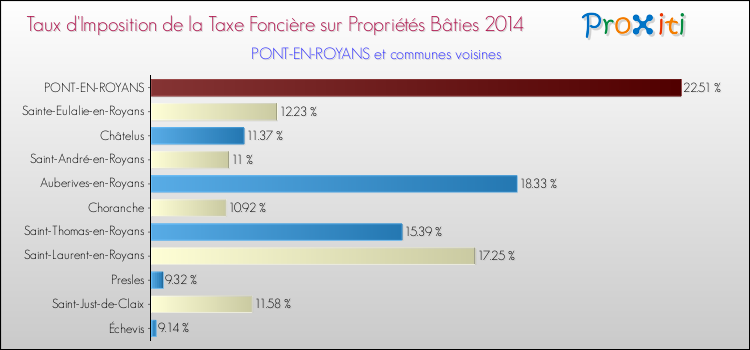Taux d'imposition de la taxe foncière sur le bati 2014 pour PONT-EN-ROYANS et les communes proches Comparaison des taux d'imposition de la taxe foncière sur le bati 2014 pour PONT-EN-ROYANS et les communes voisines