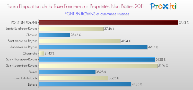 Taux d'imposition de la taxe foncière sur les immeubles et terrains non batis 2011 pour PONT-EN-ROYANS et les communes proches Comparaison des taux d'imposition de la taxe foncière sur les immeubles et terrains non batis 2011 pour PONT-EN-ROYANS et les communes voisines