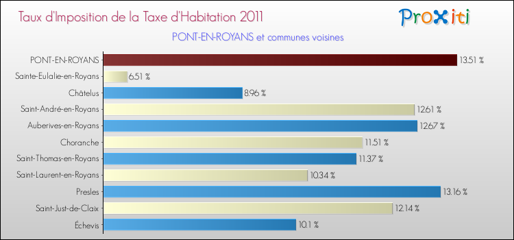 Taux d'imposition de la taxe d'habitation 2011 pour PONT-EN-ROYANS et les communes proches Comparaison des taux d'imposition de la taxe d'habitation 2011 pour PONT-EN-ROYANS et les communes voisines