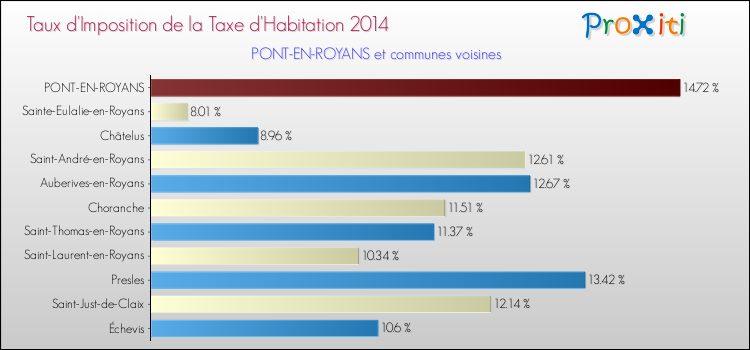 Taux d'imposition de la taxe d'habitation 2014 pour PONT-EN-ROYANS et les communes proches Comparaison des taux d'imposition de la taxe d'habitation 2014 pour PONT-EN-ROYANS et les communes voisines