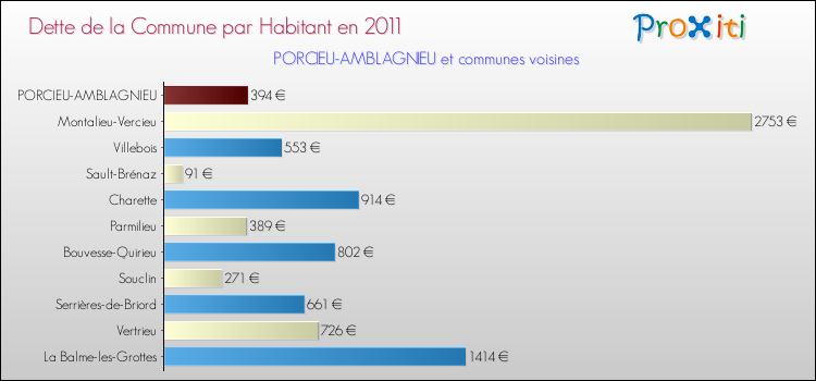 Dette par habitant de la commune en 2011 pour PORCIEU-AMBLAGNIEU et les communes proches Comparaison de la dette par habitant de la commune en 2011 pour PORCIEU-AMBLAGNIEU et les communes voisines