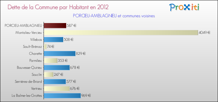 Dette par habitant de la commune en 2012 pour PORCIEU-AMBLAGNIEU et les communes proches Comparaison de la dette par habitant de la commune en 2012 pour PORCIEU-AMBLAGNIEU et les communes voisines