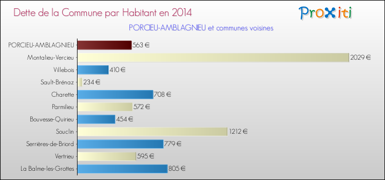 Dette par habitant de la commune en 2014 pour PORCIEU-AMBLAGNIEU et les communes proches Comparaison de la dette par habitant de la commune en 2014 pour PORCIEU-AMBLAGNIEU et les communes voisines