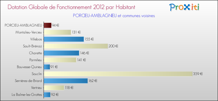 Montant des dotations globales de fonctionnement DGF par Habitant pour PORCIEU-AMBLAGNIEU et les communes proches Comparaison des des dotations globales de fonctionnement DGF par habitant pour PORCIEU-AMBLAGNIEU et les communes voisines