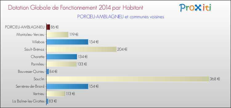 Montant des dotations globales de fonctionnement DGF par Habitant pour PORCIEU-AMBLAGNIEU et les communes proches en 2014. Comparaison des des dotations globales de fonctionnement DGF par habitant pour PORCIEU-AMBLAGNIEU et les communes voisines en 2014.