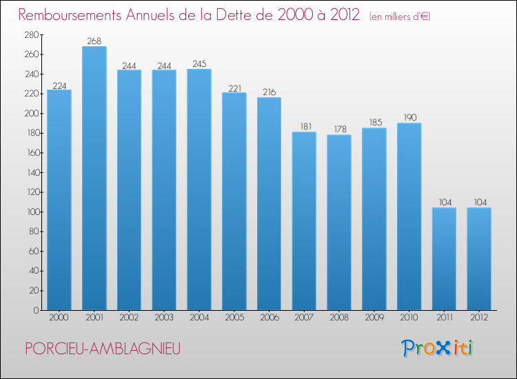 Evolution de l'annuité de la dette pour la commune de PORCIEU-AMBLAGNIEU de 2000 à 2012 Annuités de la dette pour PORCIEU-AMBLAGNIEU de 2000 à 2012