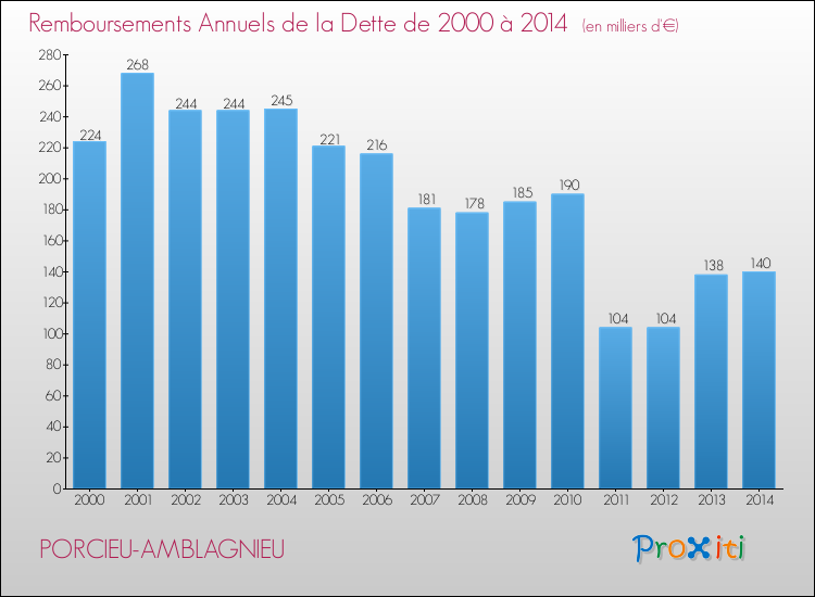 Evolution de l'annuité de la dette pour la commune de PORCIEU-AMBLAGNIEU de 2000 à 2014 Annuités de la dette pour PORCIEU-AMBLAGNIEU de 2000 à 2014