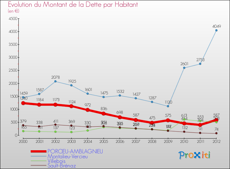 Evolution de la dette par habitant pour la commune de PORCIEU-AMBLAGNIEU et les communes proches de 2000 à 2012 Comparaison de la dette par habitant pour PORCIEU-AMBLAGNIEU et les communes voisines de 2000 à 2012