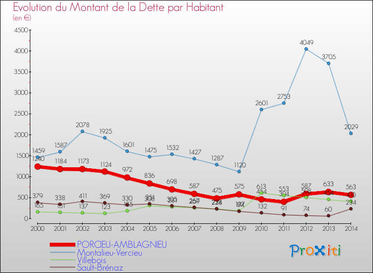 Evolution de la dette par habitant pour la commune de PORCIEU-AMBLAGNIEU et les communes proches de 2000 à 2014 Comparaison de la dette par habitant pour PORCIEU-AMBLAGNIEU et les communes voisines de 2000 à 2014