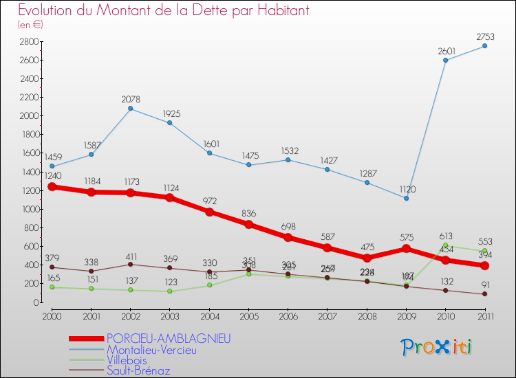Evolution de la dette par habitant pour la commune de PORCIEU-AMBLAGNIEU et les communes proches Comparaison de la dette par habitant pour PORCIEU-AMBLAGNIEU et les communes voisines