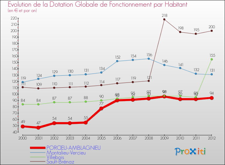 Evolution et montant de la dotation globale de fonctionnement par Habitant pour PORCIEU-AMBLAGNIEU et les communes proches Comparaison des dotations globales de fonctionnement par habitant pour PORCIEU-AMBLAGNIEU et les communes voisines