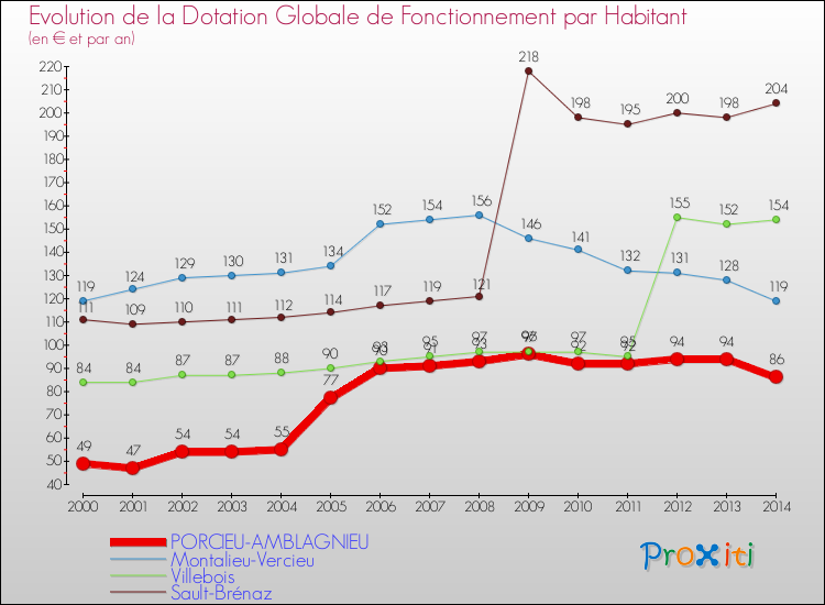 Evolution et montant de la dotation globale de fonctionnement par Habitant pour PORCIEU-AMBLAGNIEU et les communes proches de 2000 à 2014. Comparaison des dotations globales de fonctionnement par habitant pour PORCIEU-AMBLAGNIEU et les communes voisines de 2000 à 2014.
