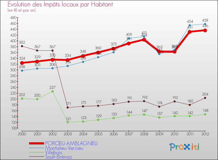 Evolution et montant des impôts locaux par Habitant pour PORCIEU-AMBLAGNIEU et les communes proches Comparaison des impôts locaux par habitant pour PORCIEU-AMBLAGNIEU et les communes voisines